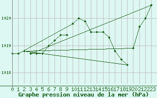 Courbe de la pression atmosphrique pour Laqueuille (63)