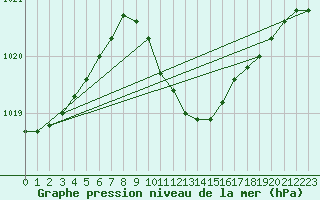 Courbe de la pression atmosphrique pour Calarasi