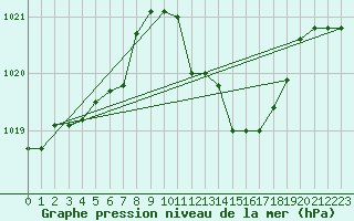 Courbe de la pression atmosphrique pour Brescia / Ghedi