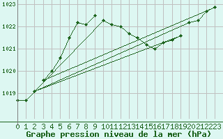 Courbe de la pression atmosphrique pour Weihenstephan