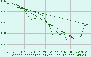 Courbe de la pression atmosphrique pour Spa - La Sauvenire (Be)