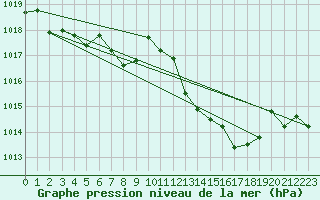 Courbe de la pression atmosphrique pour Cap Cpet (83)