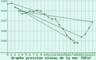 Courbe de la pression atmosphrique pour Thoiras (30)