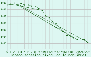 Courbe de la pression atmosphrique pour Waddington