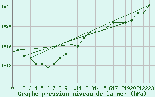 Courbe de la pression atmosphrique pour Evreux (27)