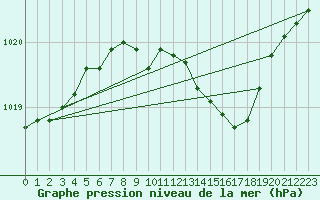 Courbe de la pression atmosphrique pour Benson