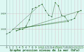 Courbe de la pression atmosphrique pour Bussy (60)