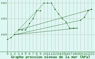 Courbe de la pression atmosphrique pour Gros-Rderching (57)