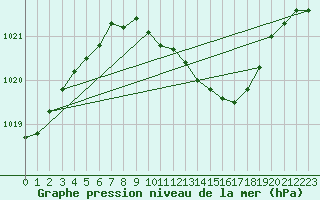 Courbe de la pression atmosphrique pour Schauenburg-Elgershausen