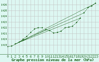 Courbe de la pression atmosphrique pour Weiden