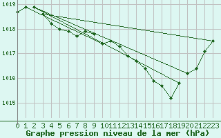 Courbe de la pression atmosphrique pour Auch (32)