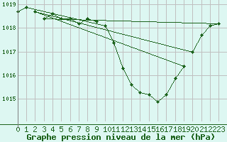 Courbe de la pression atmosphrique pour Neuchatel (Sw)