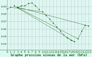 Courbe de la pression atmosphrique pour Grenoble/St-Etienne-St-Geoirs (38)