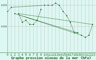 Courbe de la pression atmosphrique pour Six-Fours (83)