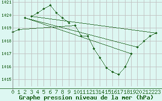 Courbe de la pression atmosphrique pour Altenrhein