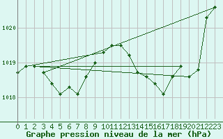 Courbe de la pression atmosphrique pour Sant Quint - La Boria (Esp)