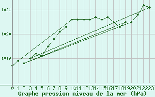 Courbe de la pression atmosphrique pour Cardinham