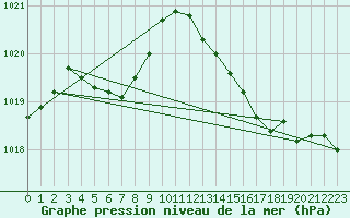 Courbe de la pression atmosphrique pour Cap Bar (66)