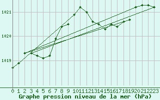 Courbe de la pression atmosphrique pour Saint-Laurent-du-Pont (38)