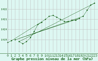 Courbe de la pression atmosphrique pour Alistro (2B)