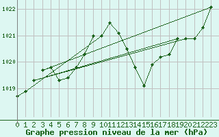 Courbe de la pression atmosphrique pour Aniane (34)