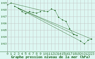 Courbe de la pression atmosphrique pour Solenzara - Base arienne (2B)