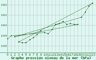 Courbe de la pression atmosphrique pour Lans-en-Vercors - Les Allires (38)
