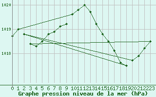 Courbe de la pression atmosphrique pour Alistro (2B)