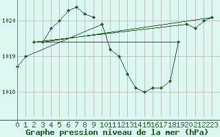 Courbe de la pression atmosphrique pour Zwiesel