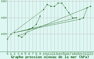 Courbe de la pression atmosphrique pour Cap Corse (2B)