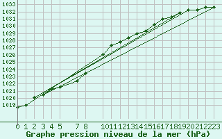 Courbe de la pression atmosphrique pour Langoe