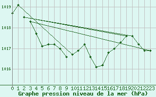 Courbe de la pression atmosphrique pour Vias (34)