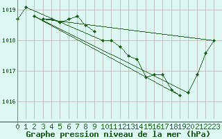 Courbe de la pression atmosphrique pour Spa - La Sauvenire (Be)