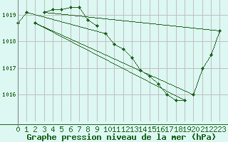 Courbe de la pression atmosphrique pour Grenoble/St-Etienne-St-Geoirs (38)