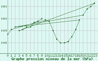 Courbe de la pression atmosphrique pour Lerida (Esp)