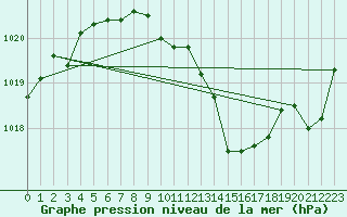 Courbe de la pression atmosphrique pour Kikinda