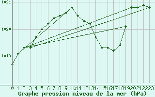 Courbe de la pression atmosphrique pour Jimbolia