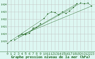 Courbe de la pression atmosphrique pour Lamballe (22)