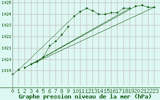 Courbe de la pression atmosphrique pour Saint-Mdard-d