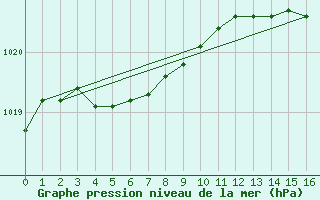 Courbe de la pression atmosphrique pour Coulommes-et-Marqueny (08)