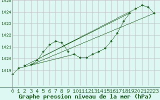 Courbe de la pression atmosphrique pour Marienberg