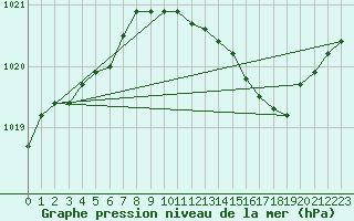 Courbe de la pression atmosphrique pour Montlimar (26)