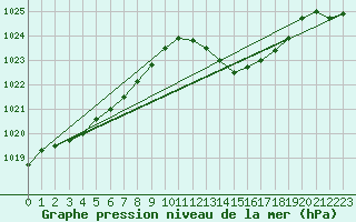 Courbe de la pression atmosphrique pour Tthieu (40)