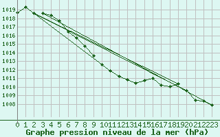 Courbe de la pression atmosphrique pour Juvvasshoe