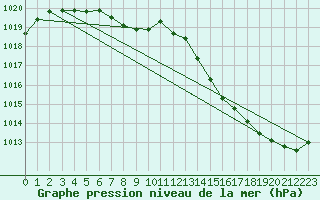 Courbe de la pression atmosphrique pour Guidel (56)