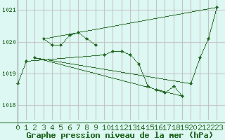 Courbe de la pression atmosphrique pour Ambrieu (01)