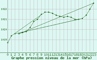 Courbe de la pression atmosphrique pour Marignane (13)