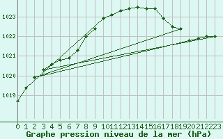 Courbe de la pression atmosphrique pour Le Talut - Belle-Ile (56)