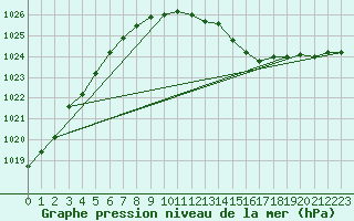 Courbe de la pression atmosphrique pour Kustavi Isokari