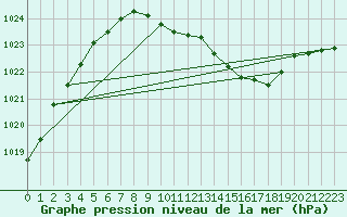 Courbe de la pression atmosphrique pour Geisenheim